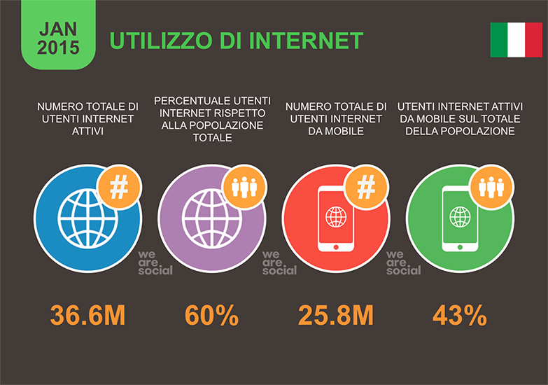 Utilizzo di internet in Italia nel 2014
